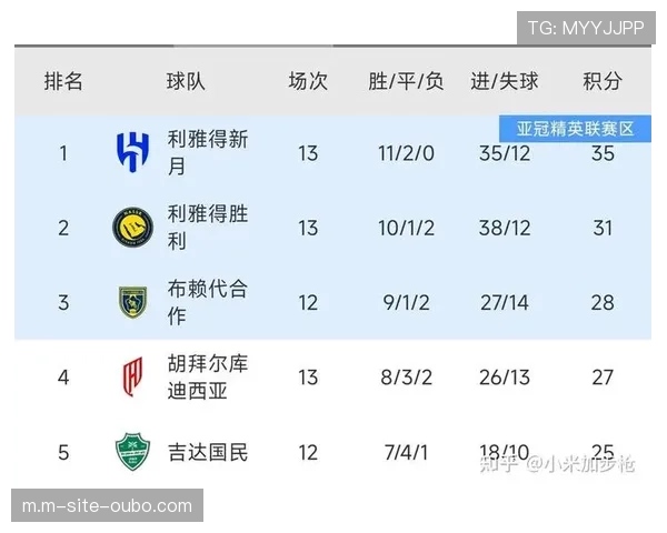 胡拜尔库迪西亚53分加入争冠集团 四强分差仅5分